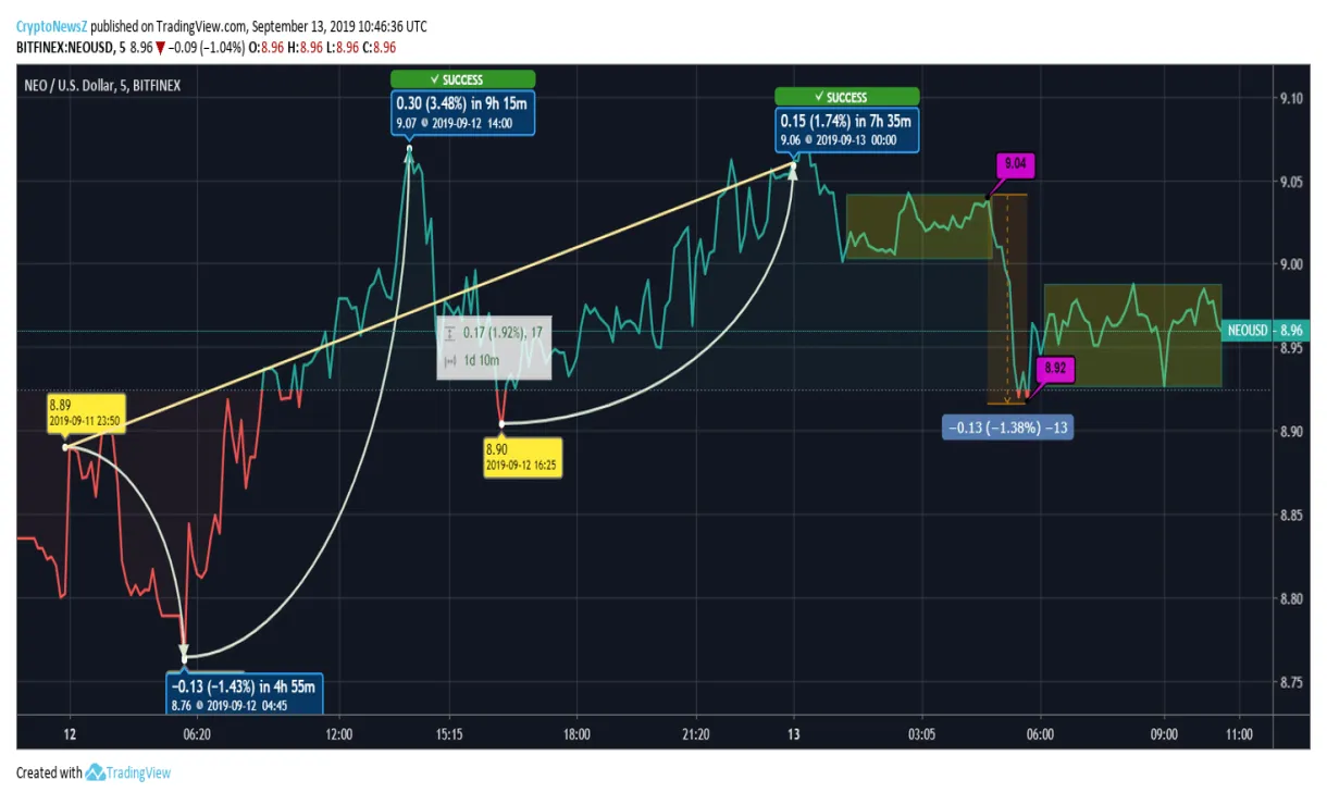 Neo neo daily price chart week 5 december 2025