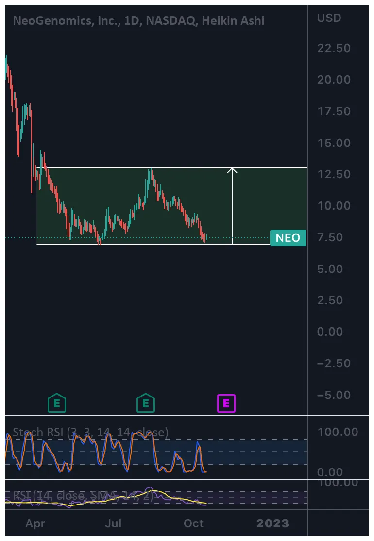 Neo neo daily price chart week 1 january 2026