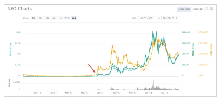 Neo neo daily price chart week 1 january 2026