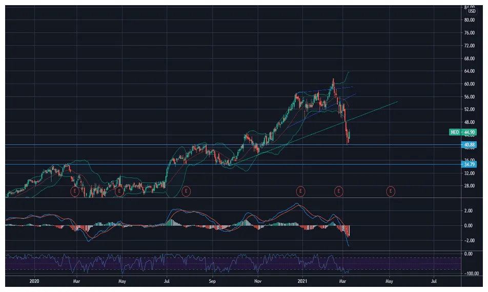 Neo neo trading volume indicators week 1 january 2026