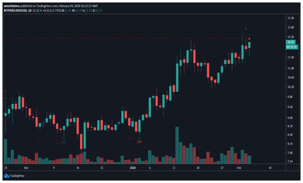 Neo neo daily price chart week 1 january 2026