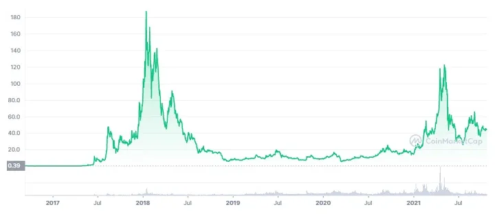 Neo neo candlestick graph prediction week 1 january 2026
