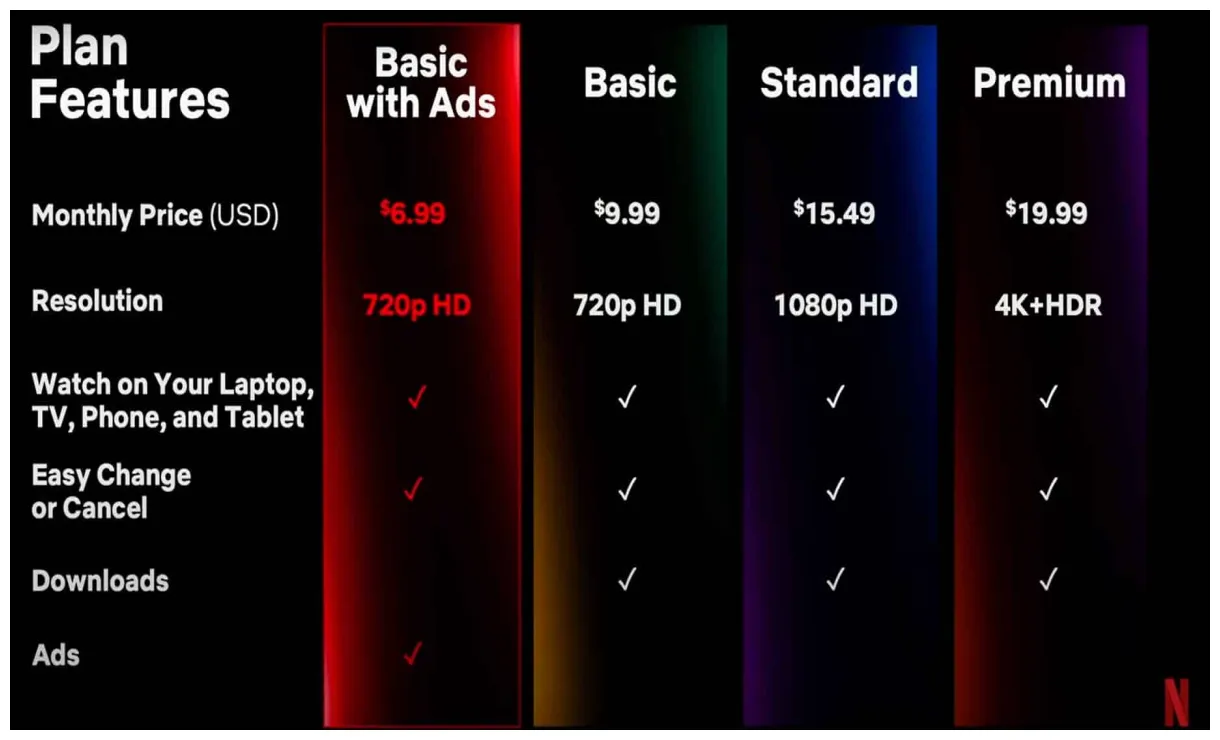 Netflix l’offre avec publicité arrive le 3 novembre pour 5,99 euros