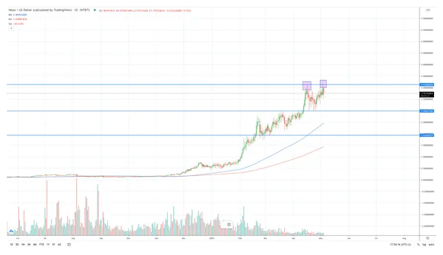 Nexo nexo historical performance graph week 2 january 2026