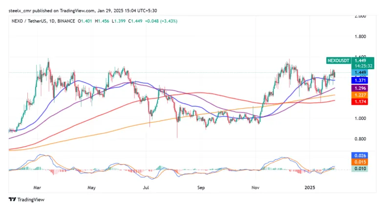 Nexo nexo historical performance graph week 1 january 2026