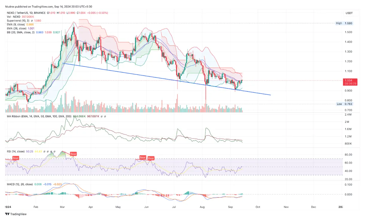 Nexo nexo market trend analysis week 5 december 2025