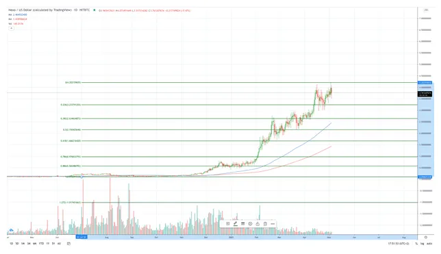 Nexo trading volume chart daily live update 2025