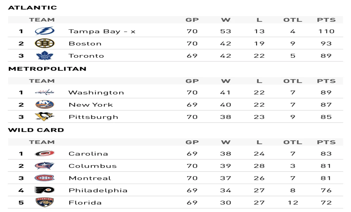 Who has the toughest schedule heading into the nhl season’s home stretch?