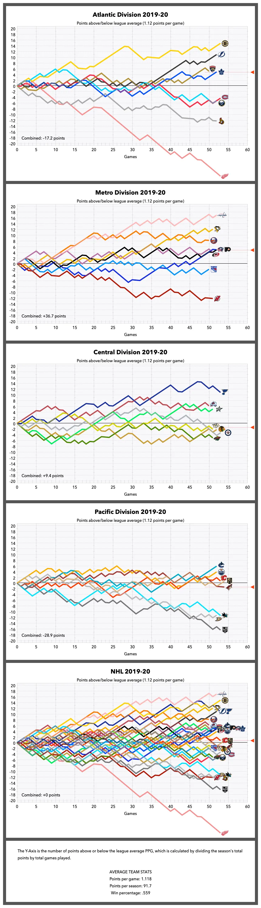 Nhl graphical standings feb 2, 2020 r/hockey