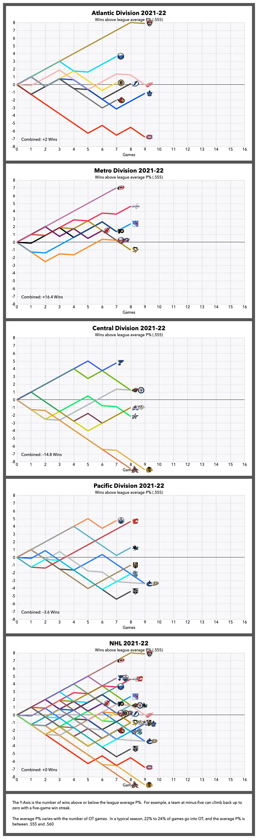 Nhl graphical standings oct 31, 2021 r/hockey