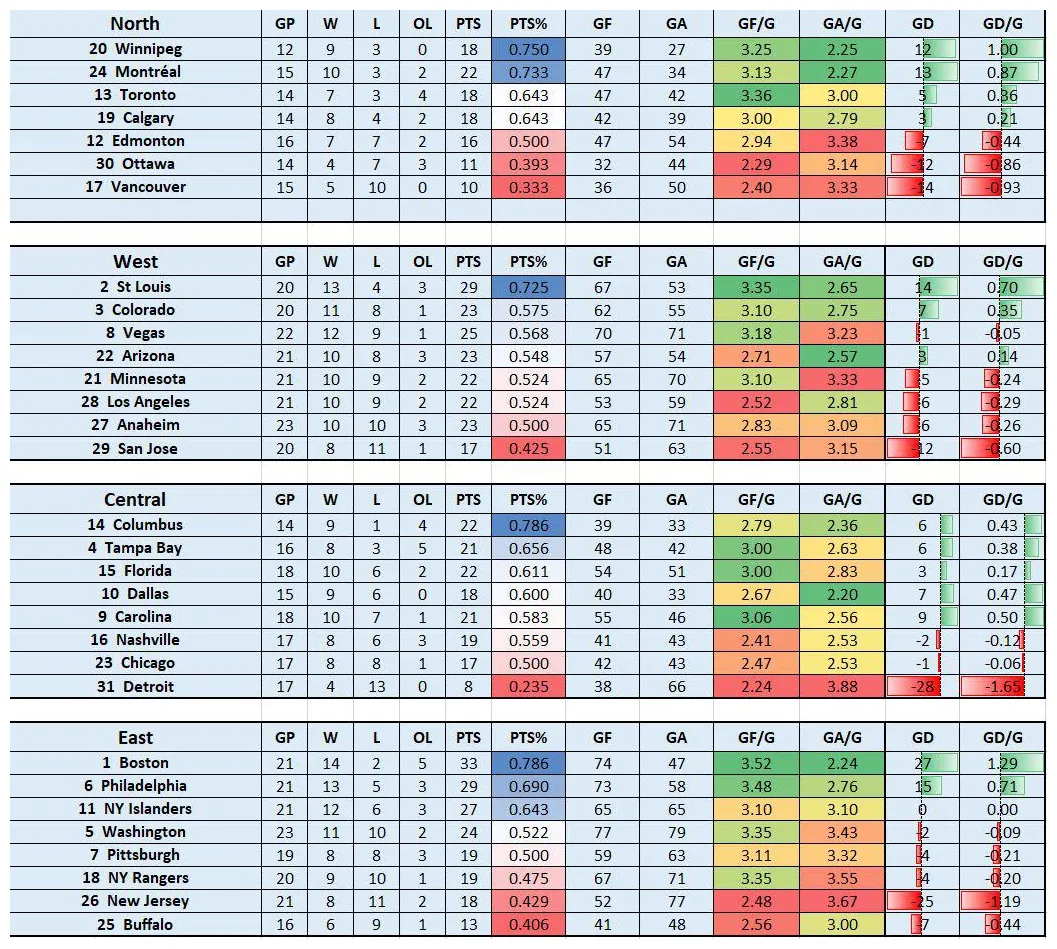 Nhl divisional standings based on last years games r/hockey
