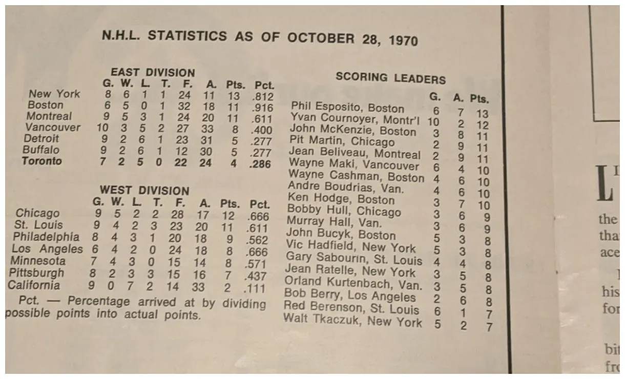 And scoring leaders from 50 years ago today r/hockey