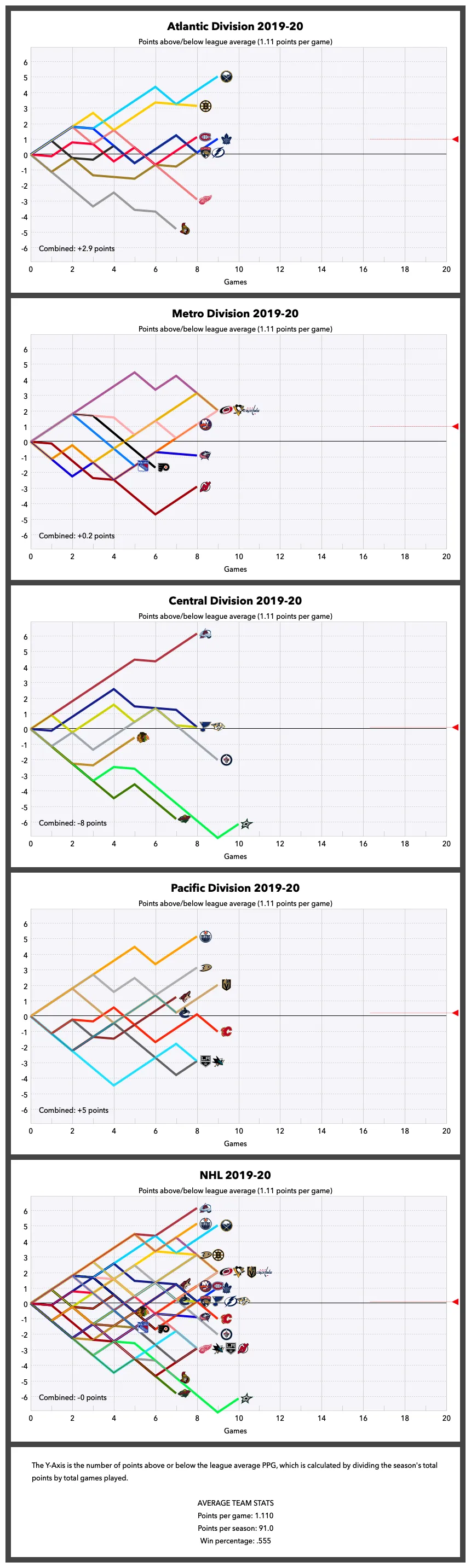 Nhl graphical standings oct 20, 2019 r/hockey