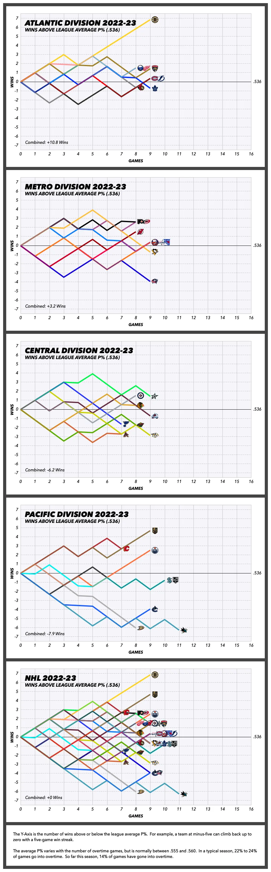 Nhl graphical standings oct 30, 2022 r/hockey