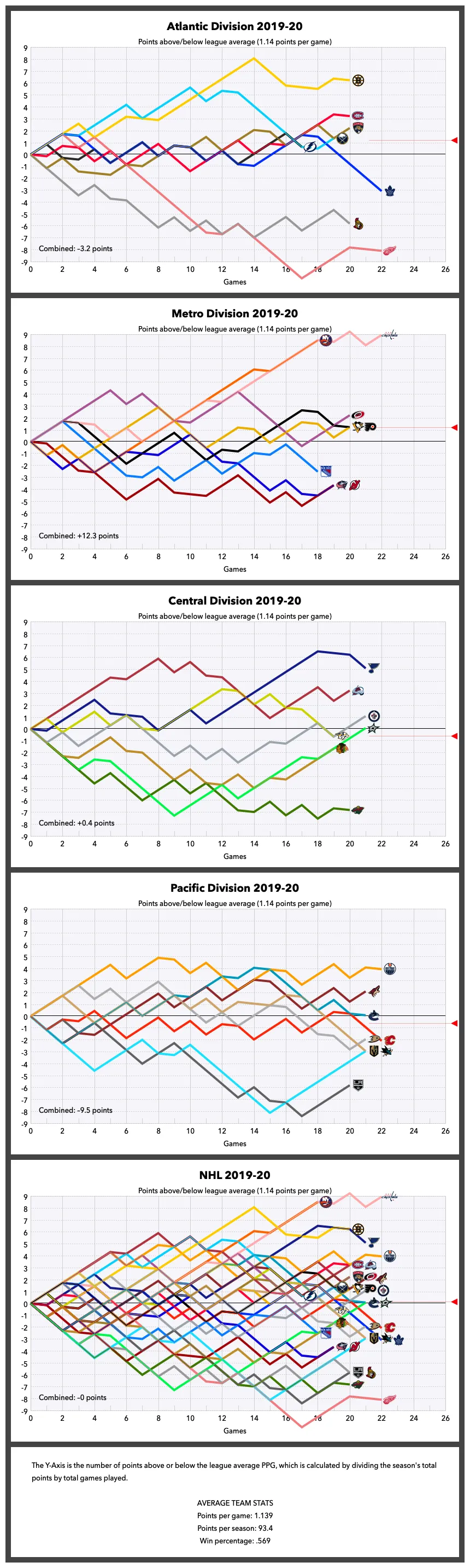 Nhl graphical standings nov 17, 2019 r/hockey
