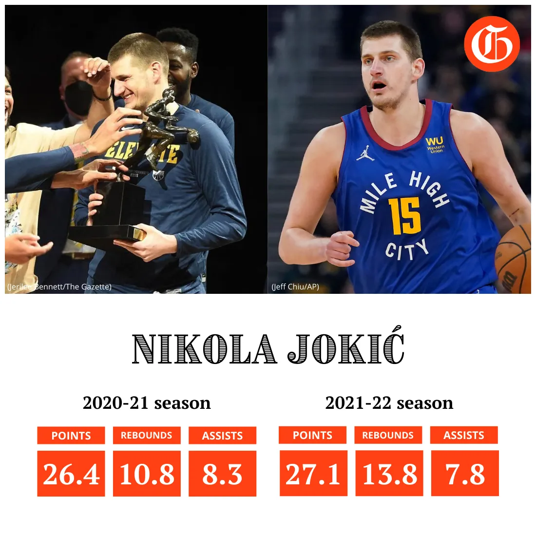 Comparison from both mvp seasons! r/denvernuggets