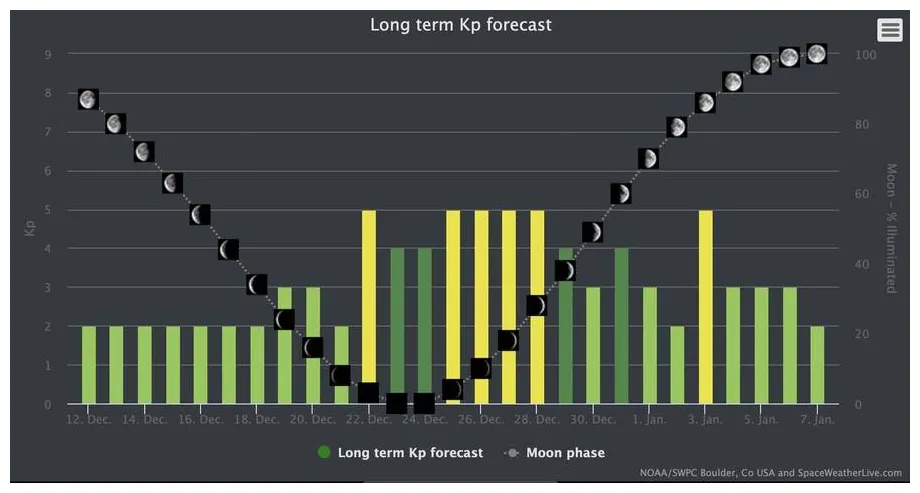 How to predict the aurora borealis