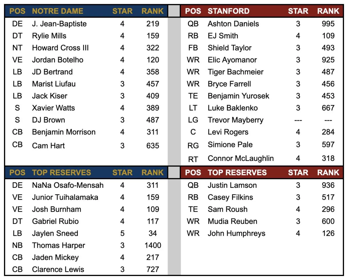 Recruiting comparison sports illustrated