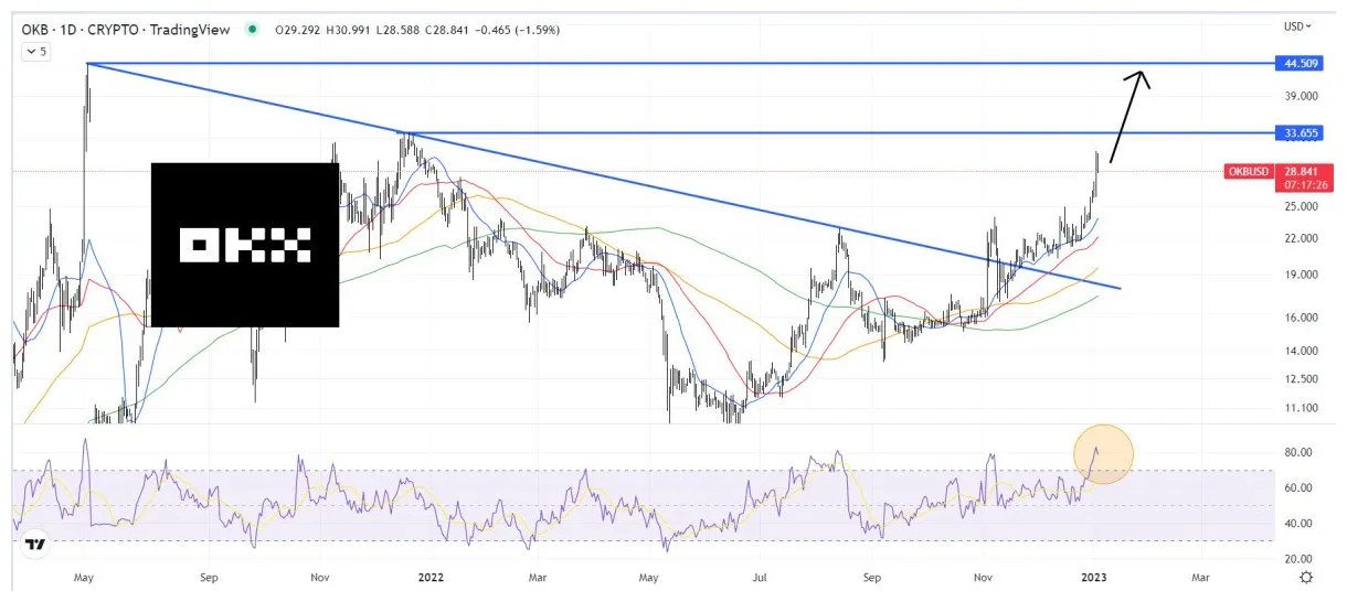 Okb daily moving average chart live update 2025