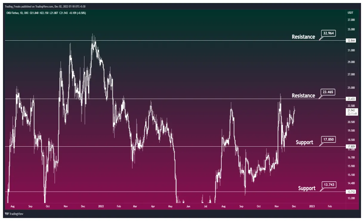 Okb market cap trend graph live update 2025