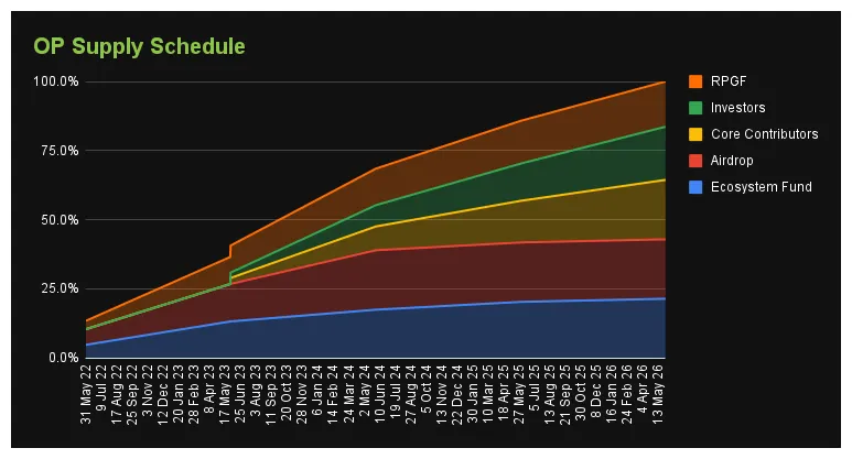 Optimism op daily price chart week 2 january 2026