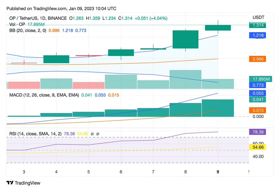 Optimism op candlestick graph prediction week 2 january 2026