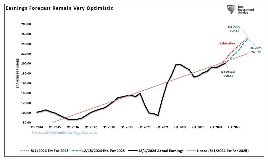 Optimism op historical performance graph week 5 december 2025