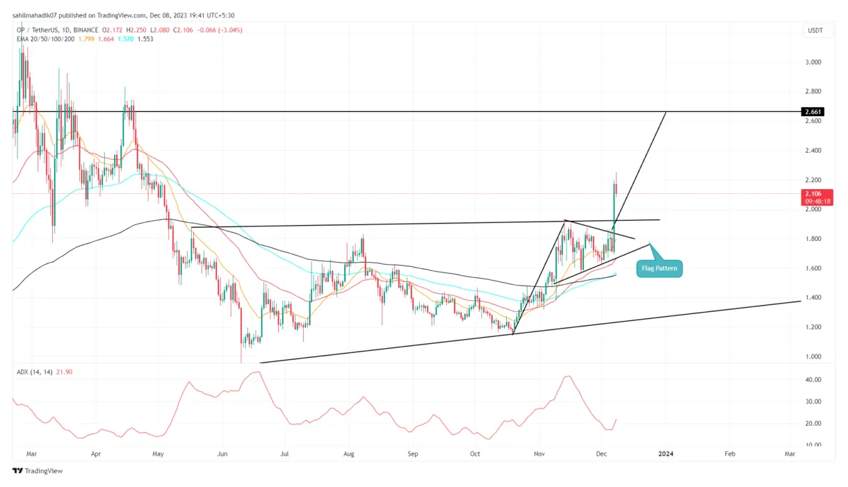 Optimism op price fluctuation graph week 1 january 2026