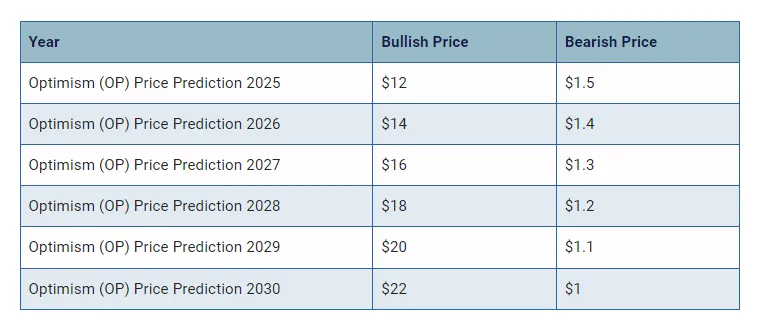 Optimism op candlestick graph prediction week 1 january 2026