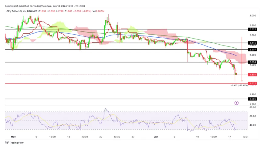 Optimism op technical analysis chart week 1 january 2026
