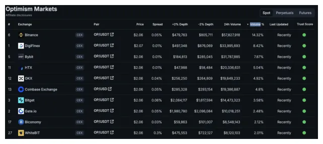 Optimism op daily price chart week 2 january 2026