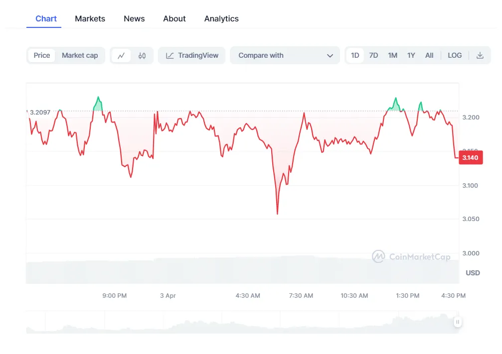 Optimism op daily price chart week 1 january 2026