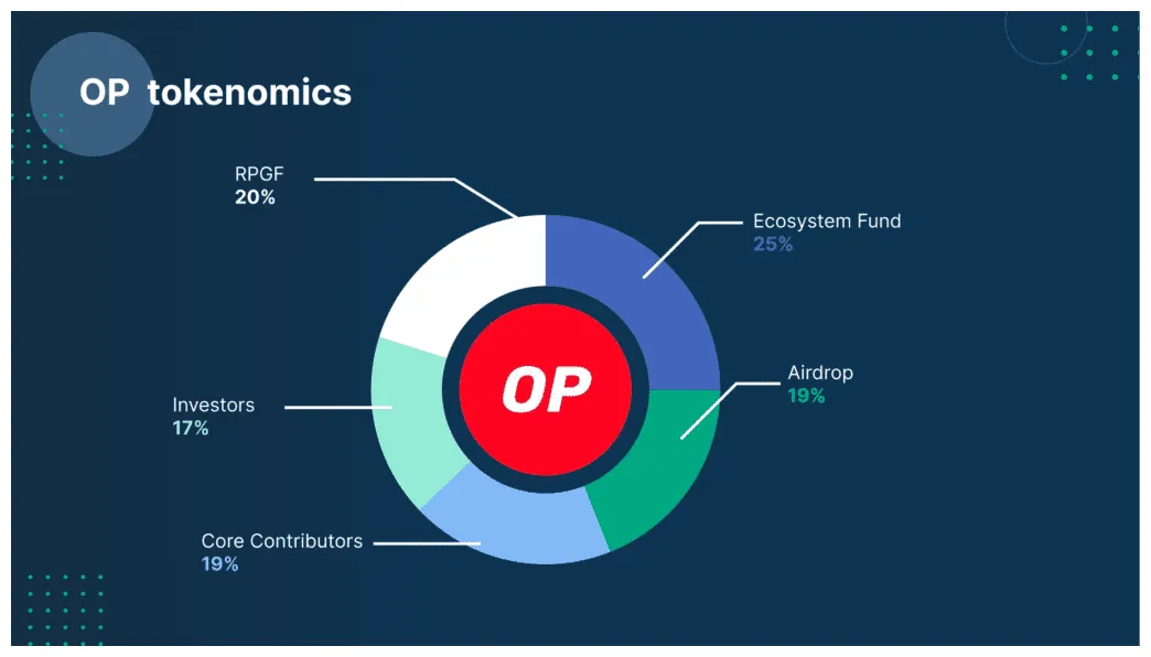 Optimism op candlestick graph prediction week 1 january 2026
