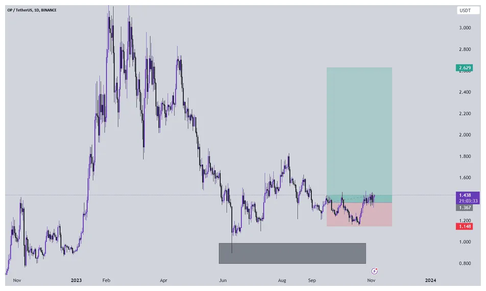 Optimism op trading volume indicators week 1 january 2026