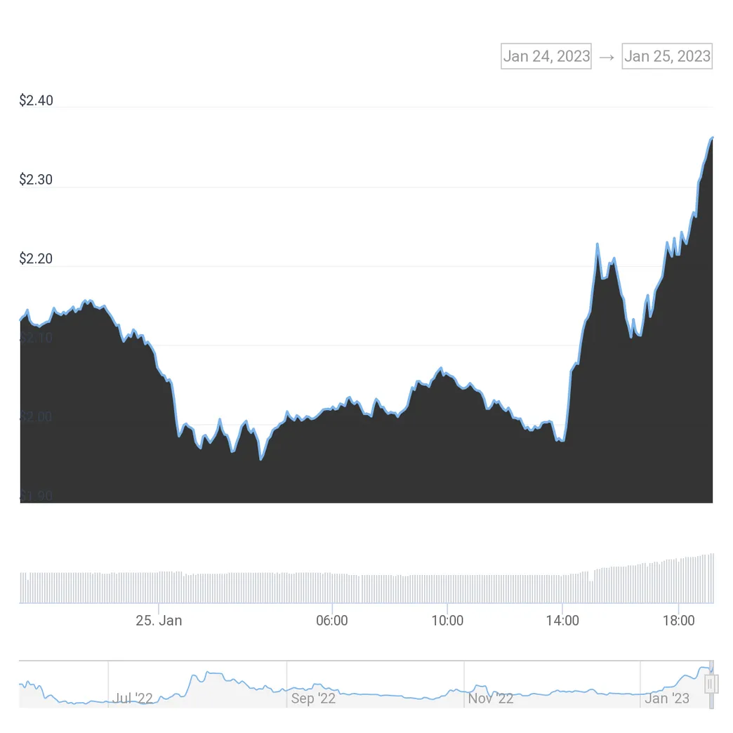 Optimism op daily price chart week 2 january 2026