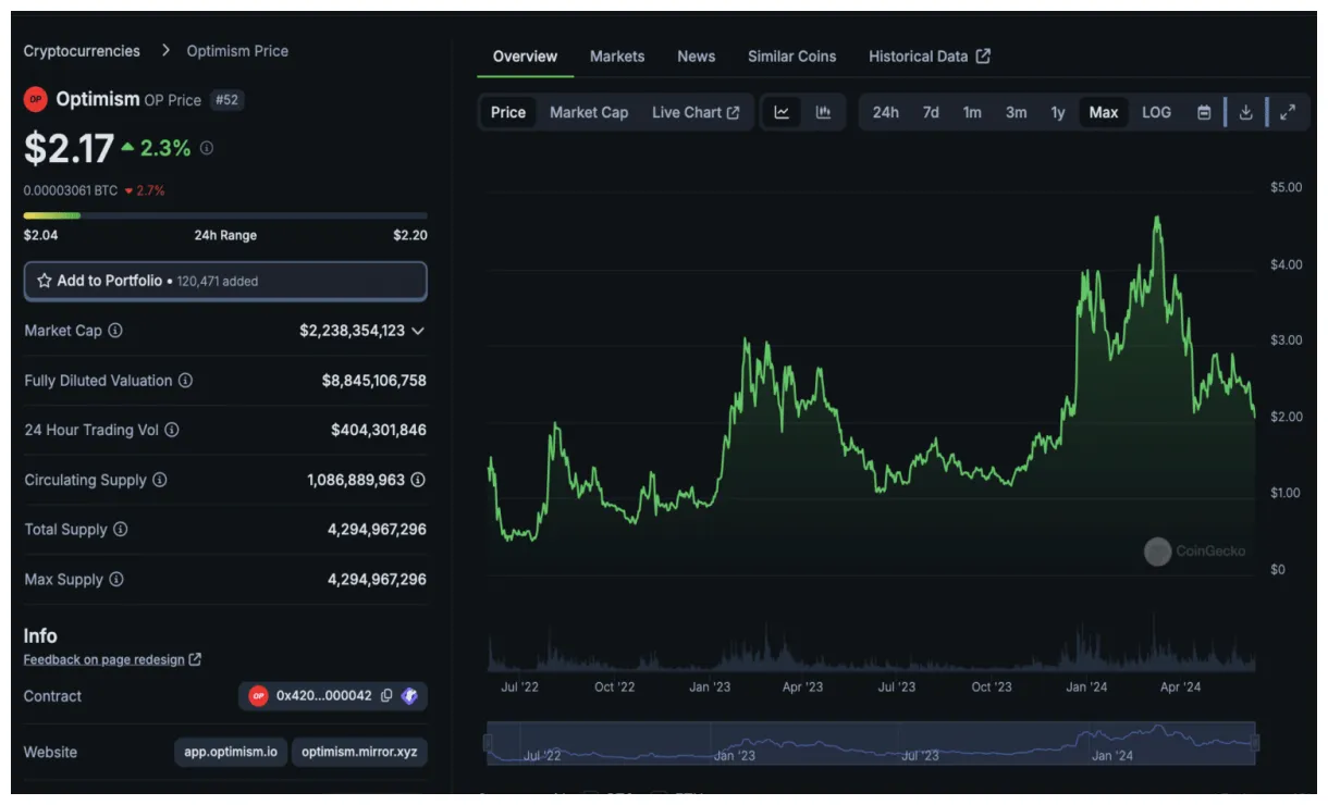 Optimism op bullish trend chart week 2 january 2026