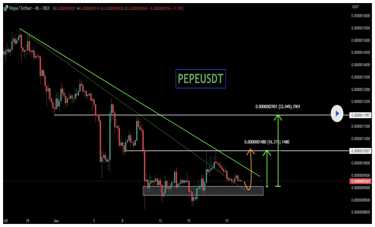 Pepe pepe historical performance graph week 1 january 2026