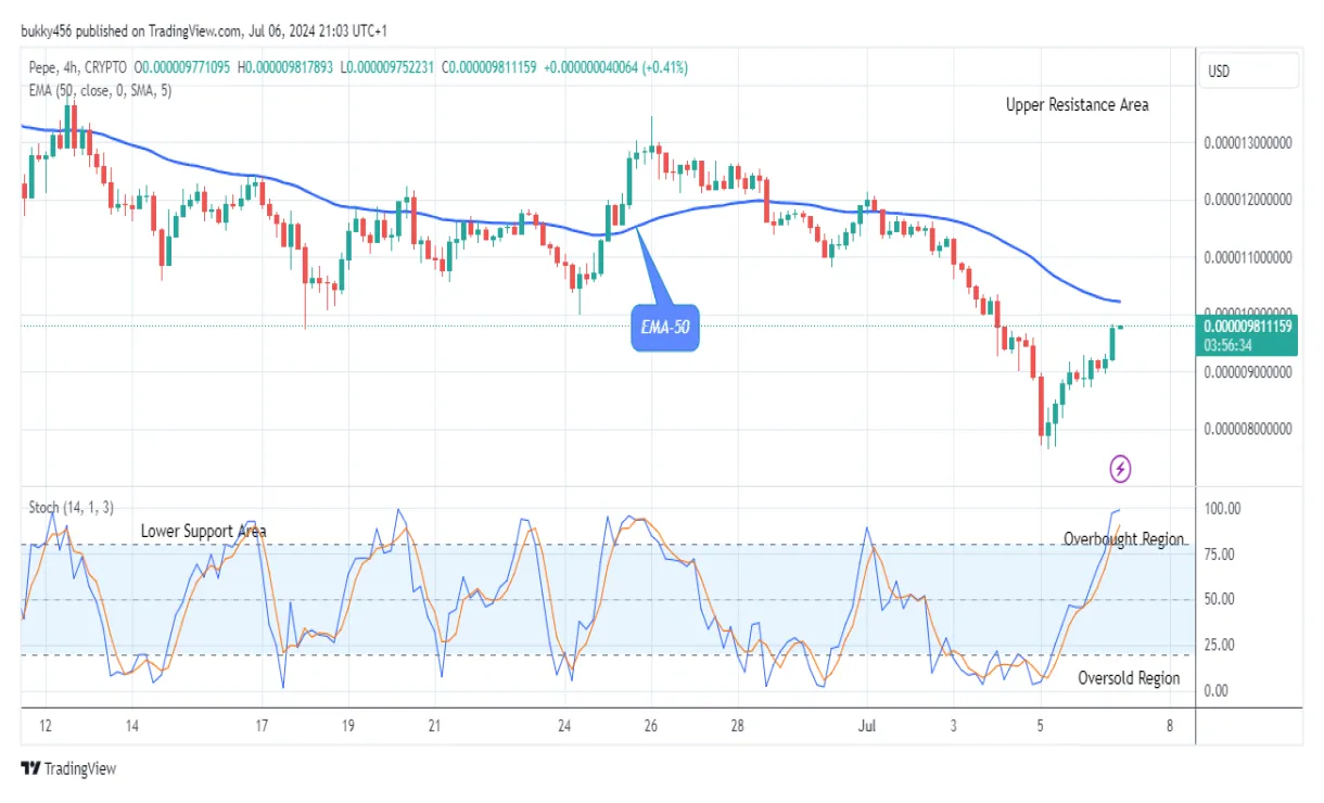 Pepe pepe historical performance graph week 1 january 2026