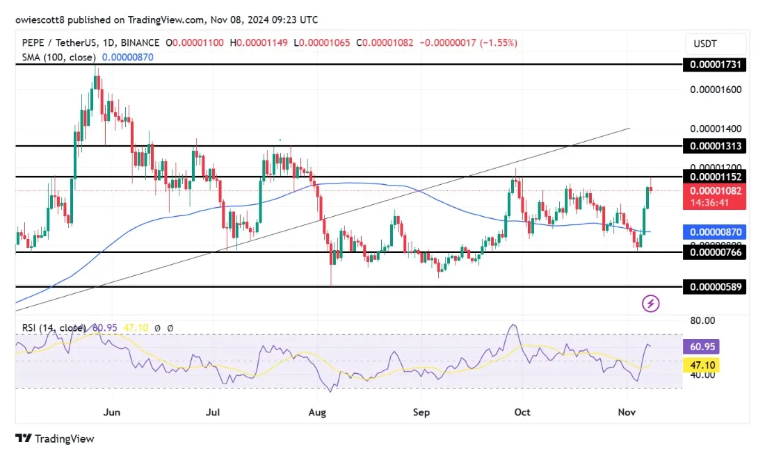 Pepe pepe bullish trend chart week 1 january 2026