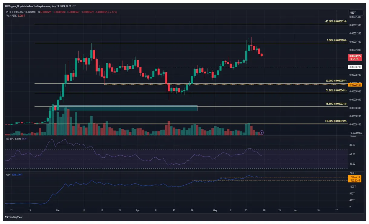 Pepe pepe bullish trend chart week 1 january 2026