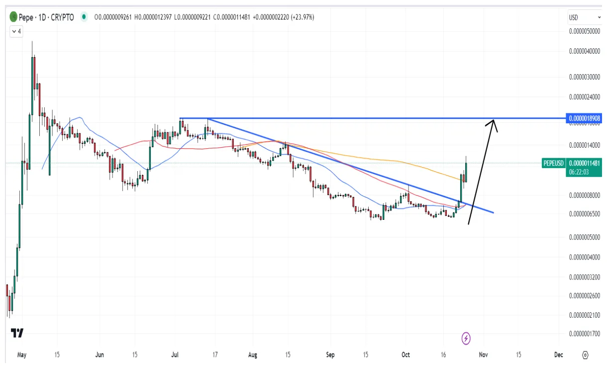 Pepe pepe historical performance graph week 1 january 2026