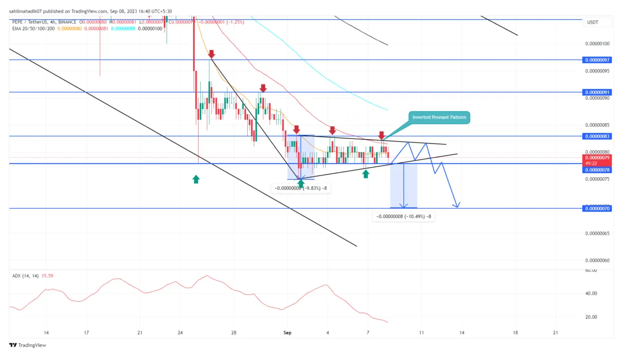 Pepe pepe daily price chart week 1 january 2026