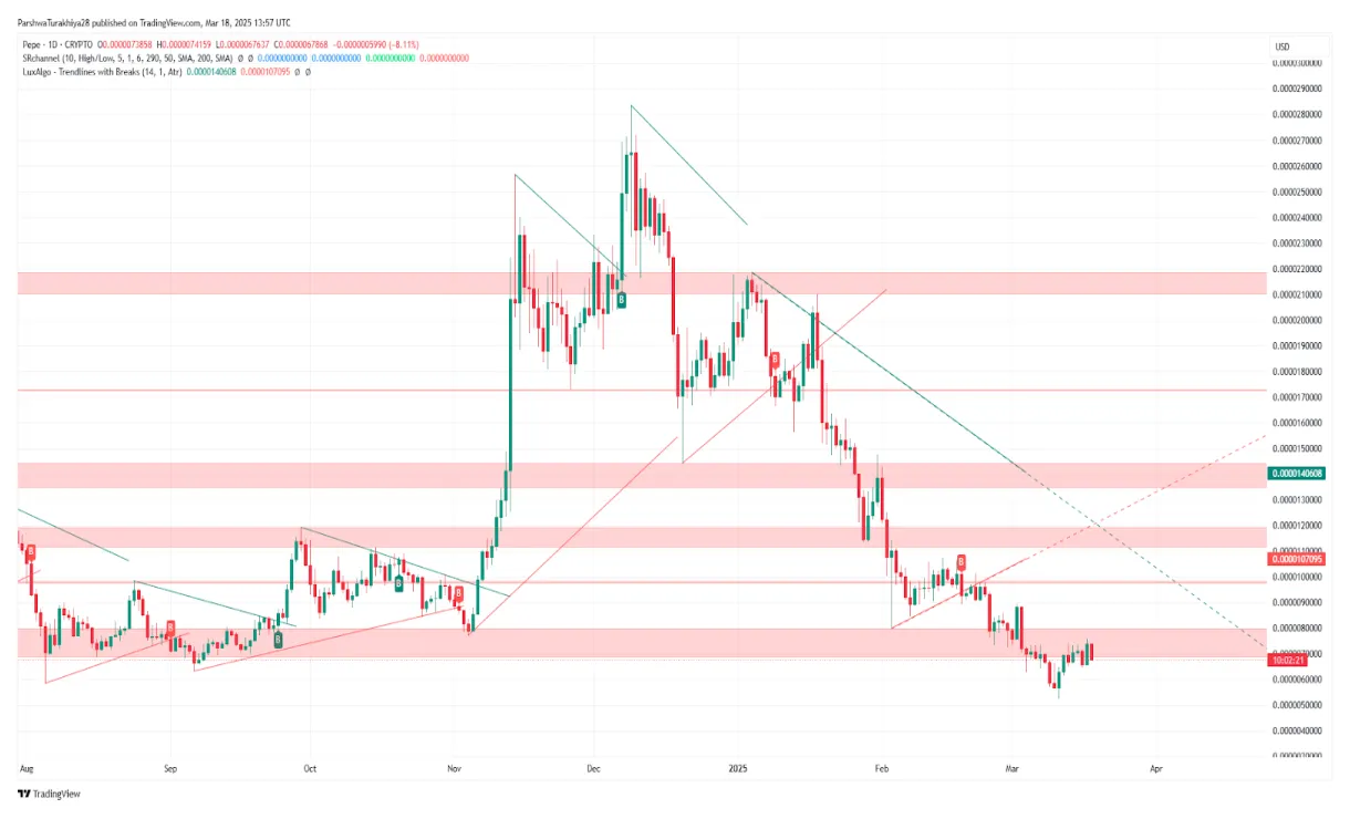Pepe pepe daily price chart week 2 january 2026