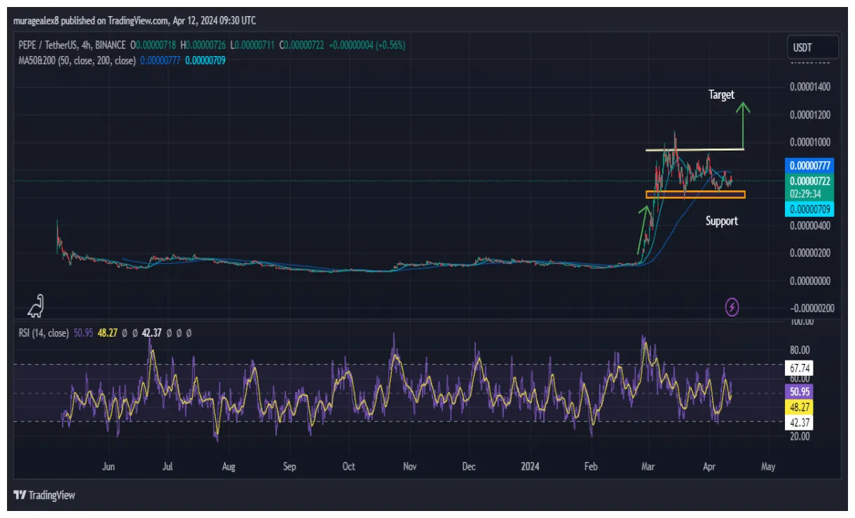 Pepe pepe market trend analysis week 2 january 2026
