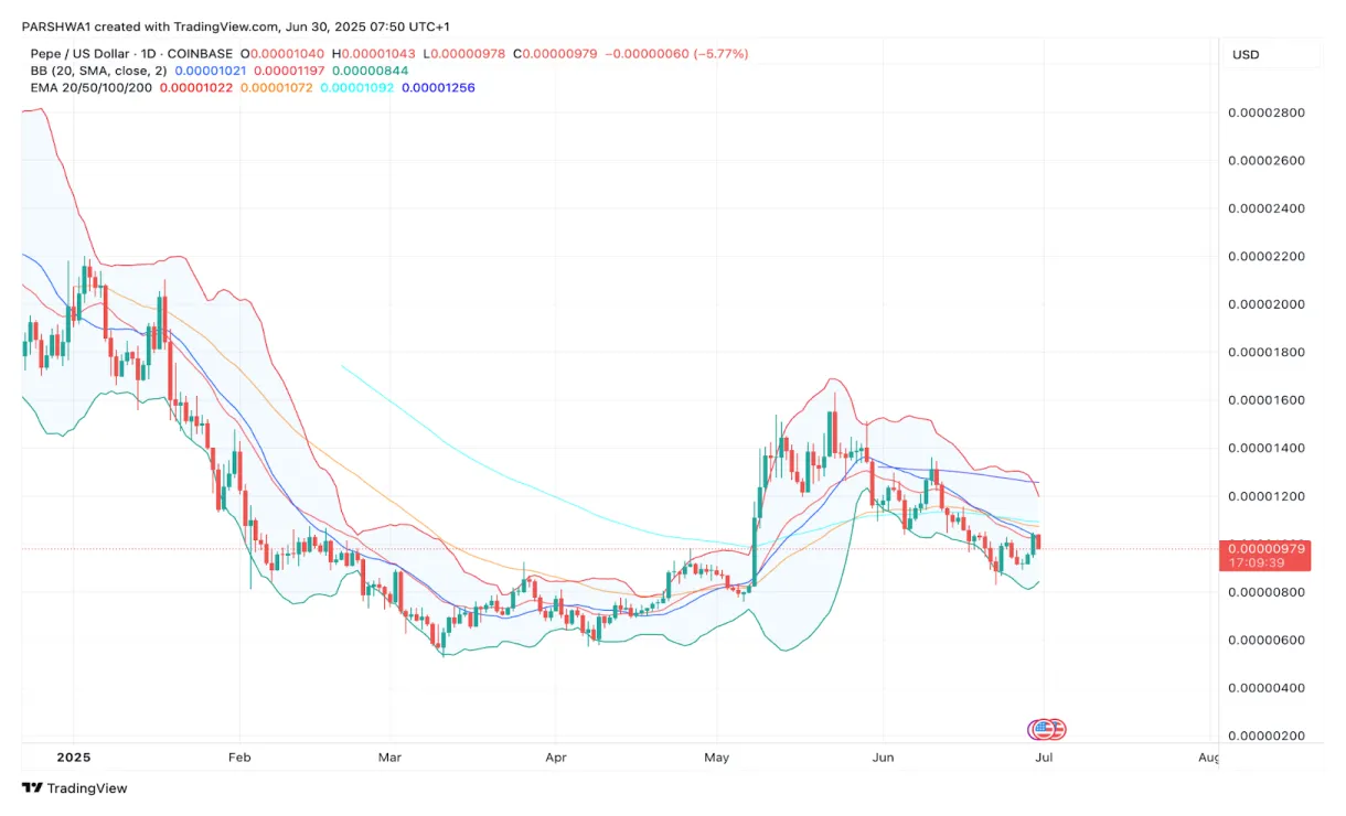 Pepe pepe trading volume indicators week 2 january 2026