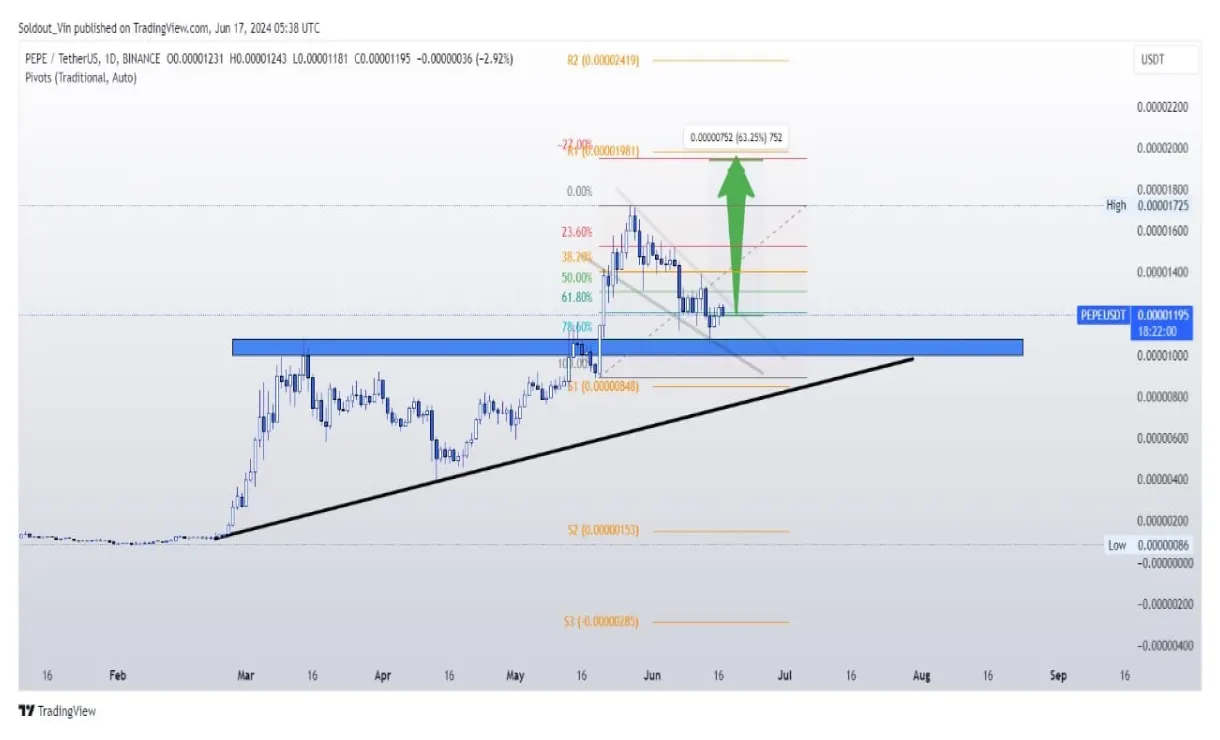 Pepe pepe bullish trend chart week 2 january 2026