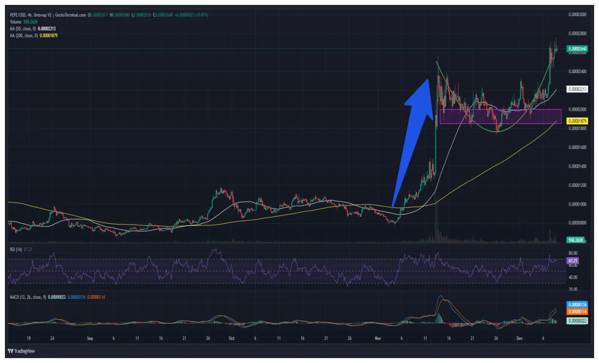 Pepe pepe price fluctuation graph week 2 january 2026