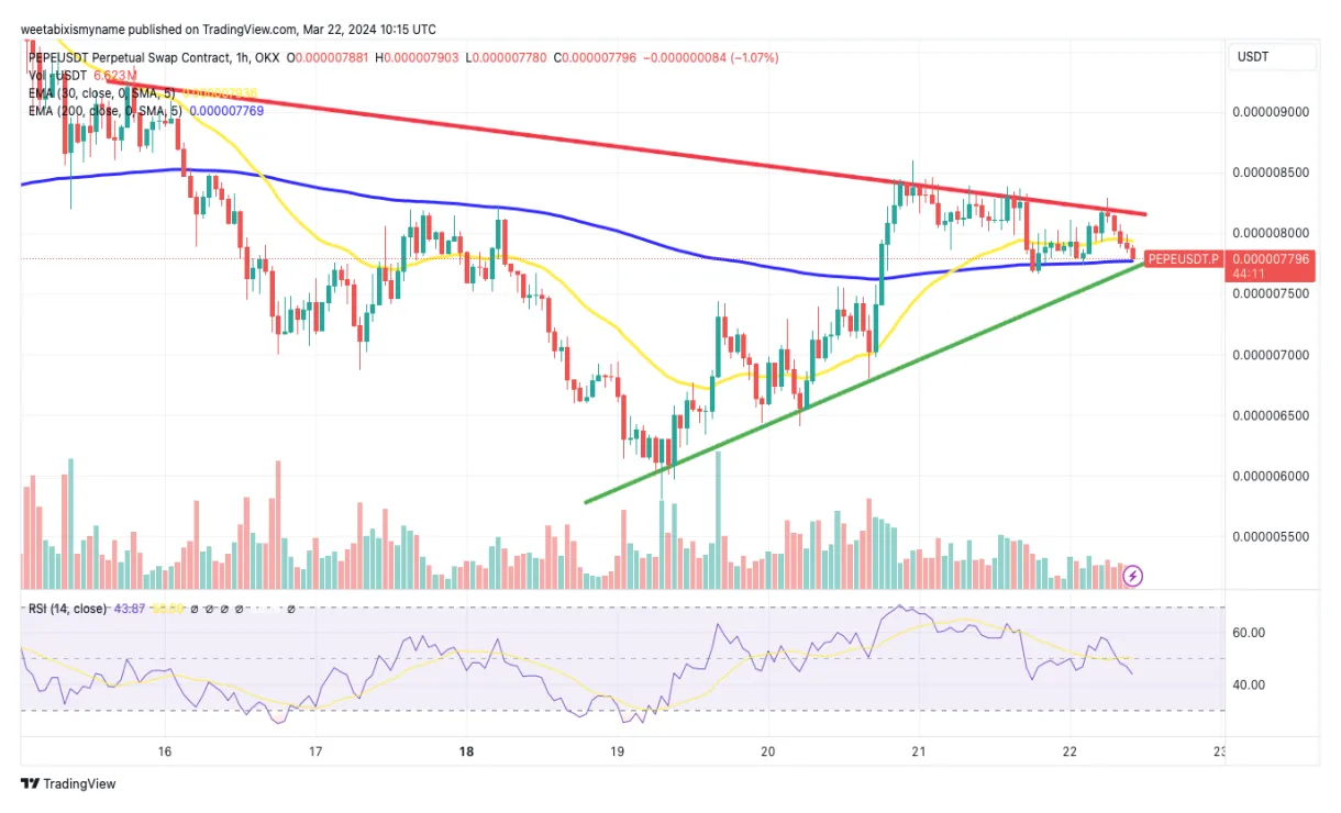 Pepe pepe market trend analysis week 2 january 2026