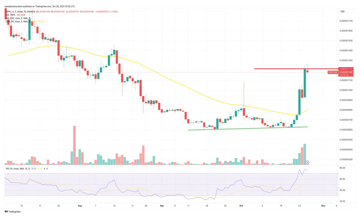Pepe pepe market trend analysis week 1 january 2026