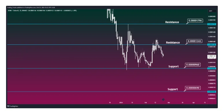 Pepe pepe historical performance graph week 2 january 2026